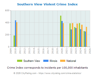 Southern View Violent Crime vs. State and National Per Capita