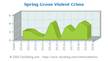 Spring Grove Violent Crime