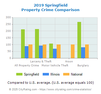 Springfield Property Crime vs. State and National Comparison