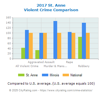 St. Anne Violent Crime vs. State and National Comparison