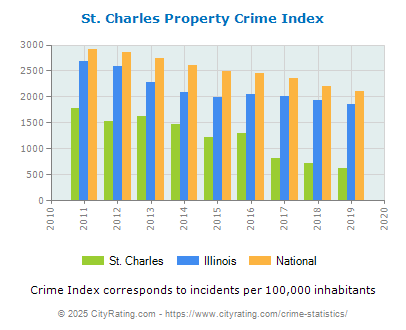 St. Charles Property Crime vs. State and National Per Capita