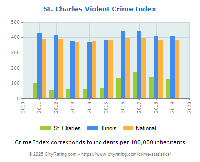 St. Charles Violent Crime vs. State and National Per Capita