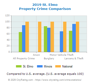 St. Elmo Property Crime vs. State and National Comparison