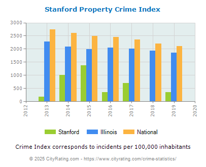 Stanford Property Crime vs. State and National Per Capita