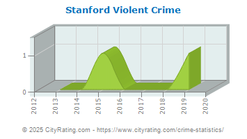 Stanford Violent Crime