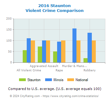 Staunton Violent Crime vs. State and National Comparison