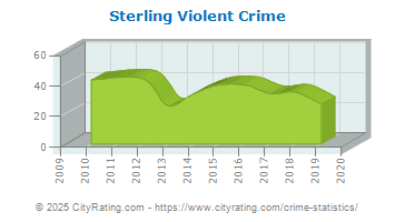 Sterling Violent Crime