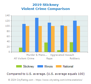 Stickney Violent Crime vs. State and National Comparison