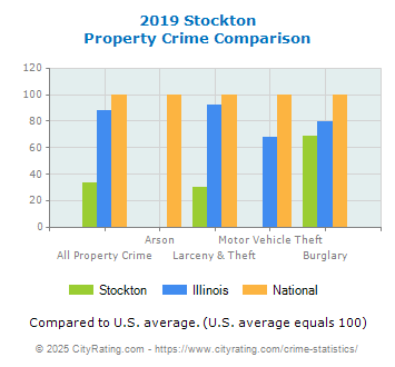 Stockton Property Crime vs. State and National Comparison