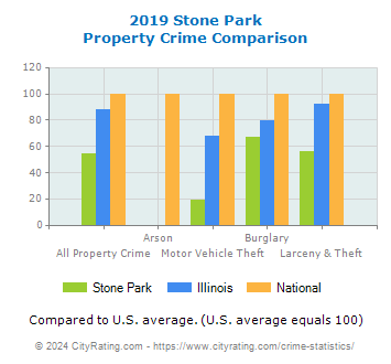 Stone Park Property Crime vs. State and National Comparison