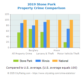 Stone Park Property Crime vs. State and National Comparison