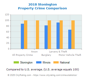 Stonington Property Crime vs. State and National Comparison