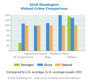 Stonington Violent Crime vs. State and National Comparison