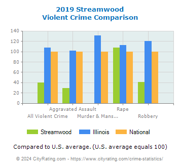 Streamwood Violent Crime vs. State and National Comparison