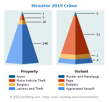 Streator Crime 2019