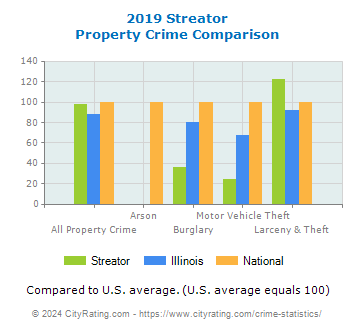 Streator Property Crime vs. State and National Comparison