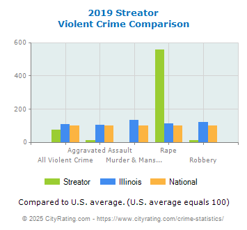 Streator Violent Crime vs. State and National Comparison