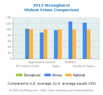 Stronghurst Violent Crime vs. State and National Comparison