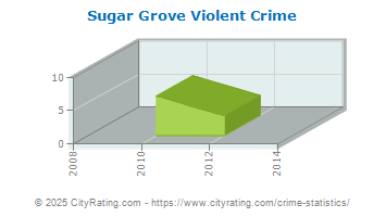 Sugar Grove Violent Crime