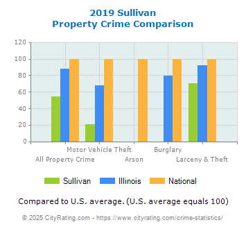 Sullivan Property Crime vs. State and National Comparison