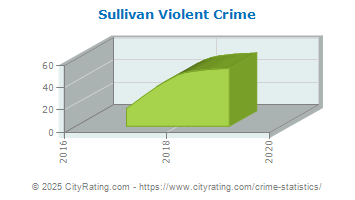 Sullivan Violent Crime