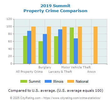 Summit Property Crime vs. State and National Comparison