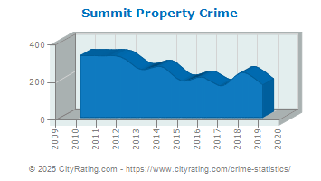 Summit Property Crime