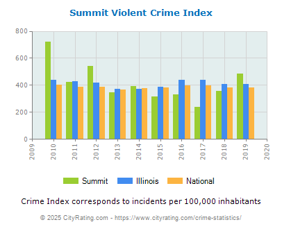 Summit Violent Crime vs. State and National Per Capita