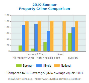 Sumner Property Crime vs. State and National Comparison