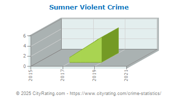 Sumner Violent Crime