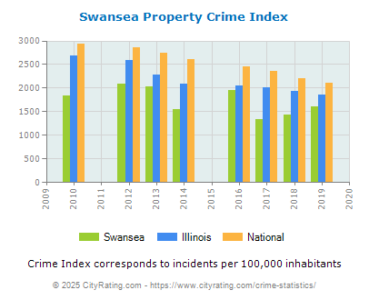 Swansea Property Crime vs. State and National Per Capita