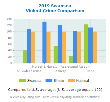 Swansea Violent Crime vs. State and National Comparison