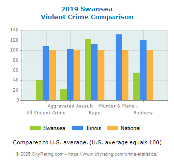 Swansea Violent Crime vs. State and National Comparison