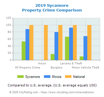 Sycamore Property Crime vs. State and National Comparison