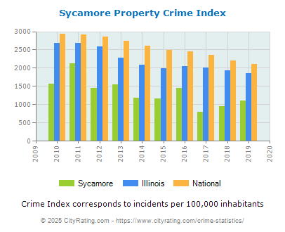 Sycamore Property Crime vs. State and National Per Capita