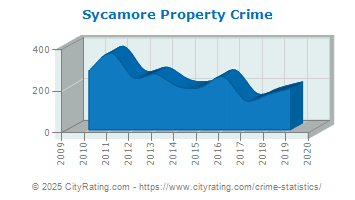 Sycamore Property Crime