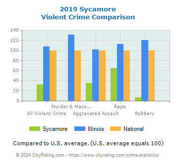 Sycamore Violent Crime vs. State and National Comparison