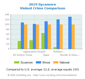 Sycamore Violent Crime vs. State and National Comparison