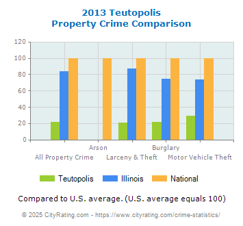 Teutopolis Property Crime vs. State and National Comparison