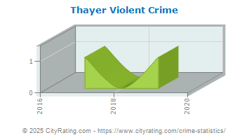 Thayer Violent Crime