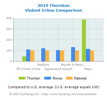 Thornton Violent Crime vs. State and National Comparison