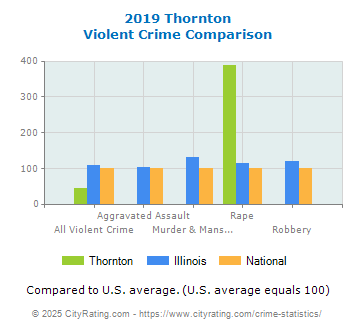 Thornton Violent Crime vs. State and National Comparison