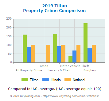 Tilton Property Crime vs. State and National Comparison