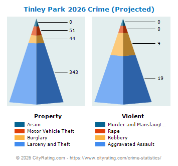 Tinley Park Crime 2026