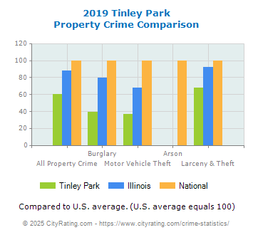 Tinley Park Property Crime vs. State and National Comparison