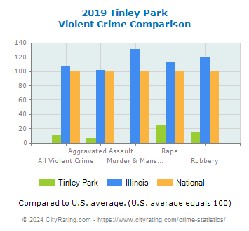 Tinley Park Violent Crime vs. State and National Comparison