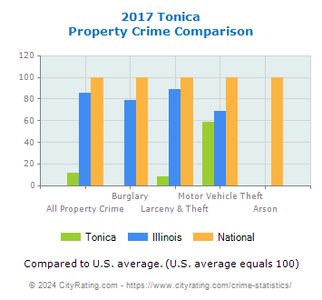 Tonica Property Crime vs. State and National Comparison