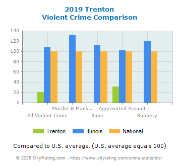 Trenton Violent Crime vs. State and National Comparison