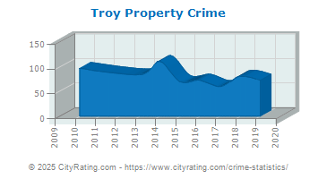 Troy Property Crime