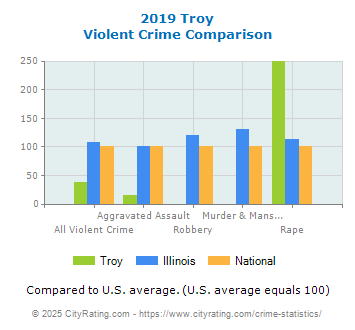 Troy Violent Crime vs. State and National Comparison